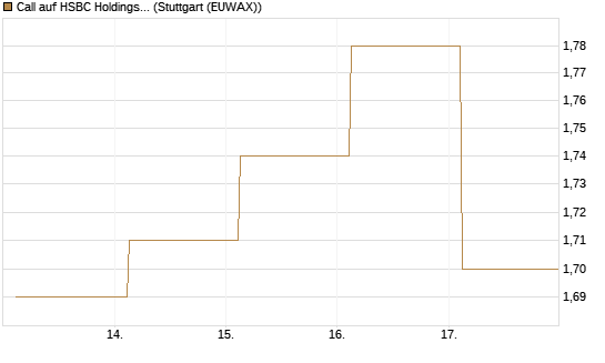 Call auf HSBC Holdings [BNP Paribas Emissions- und Handelsges.] Chart