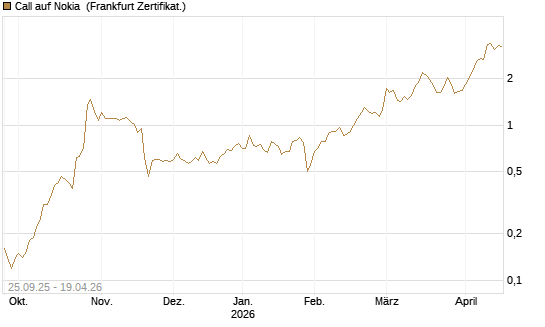 Call auf Nokia [BNP Paribas Emissions- und Handelsges.] Chart