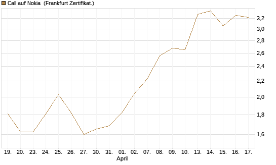 Call auf Nokia [BNP Paribas Emissions- und Handelsges.] Chart