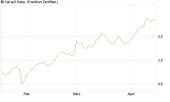 Call auf Nokia [BNP Paribas Emissions- und Handelsges.] Chart