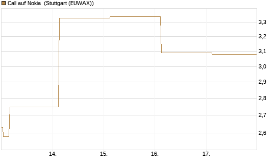 Call auf Nokia [BNP Paribas Emissions- und Handelsges.] Chart