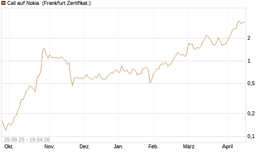 Call auf Nokia [BNP Paribas Emissions- und Handelsges.] Chart