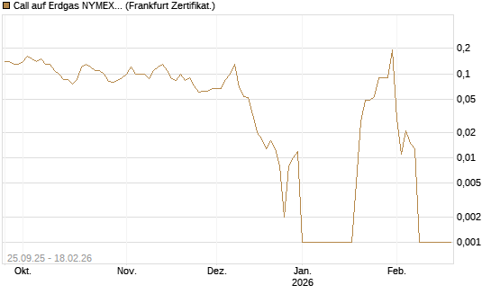 Call auf Erdgas NYMEX 03/26 [BNP Paribas Emissions- und Handelsges.] Chart