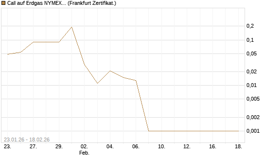Call auf Erdgas NYMEX 03/26 [BNP Paribas Emissions- und Handelsges.] Chart