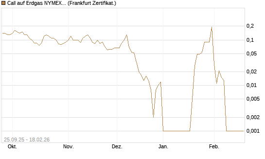 Call auf Erdgas NYMEX 03/26 [BNP Paribas Emissions- und Handelsges.] Chart