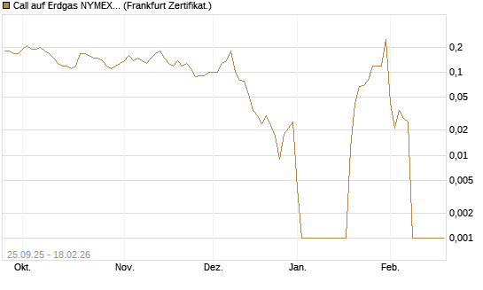 Call auf Erdgas NYMEX 03/26 [BNP Paribas Emissions- und Handelsges.] Chart