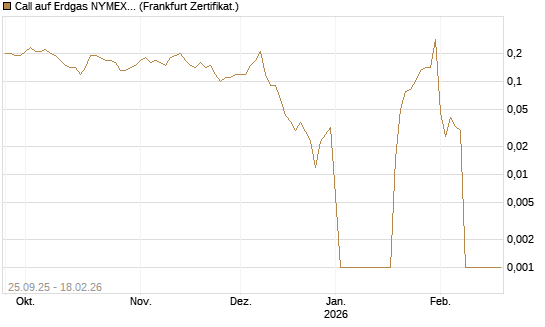 Call auf Erdgas NYMEX 03/26 [BNP Paribas Emissions- und Handelsges.] Chart