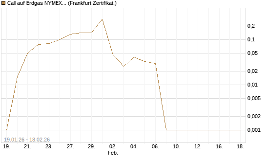 Call auf Erdgas NYMEX 03/26 [BNP Paribas Emissions- und Handelsges.] Chart