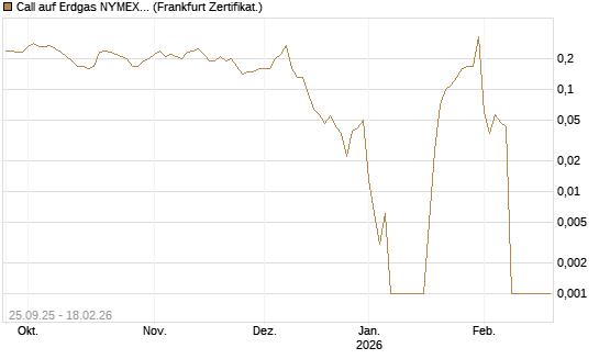 Call auf Erdgas NYMEX 03/26 [BNP Paribas Emissions- und Handelsges.] Chart
