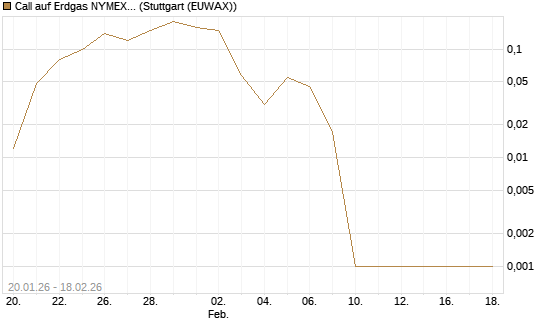 Call auf Erdgas NYMEX 03/26 [BNP Paribas Emissions- und Handelsges.] Chart