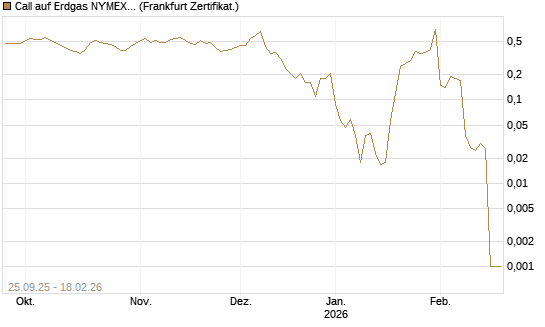 Call auf Erdgas NYMEX 03/26 [BNP Paribas Emissions- und Handelsges.] Chart