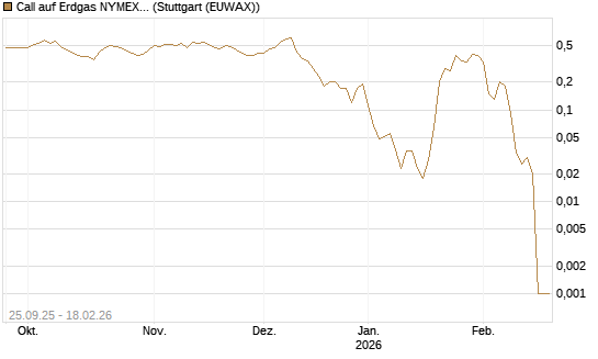 Call auf Erdgas NYMEX 03/26 [BNP Paribas Emissions- und Handelsges.] Chart