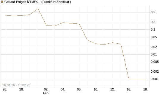 Call auf Erdgas NYMEX 03/26 [BNP Paribas Emissions- und Handelsges.] Chart
