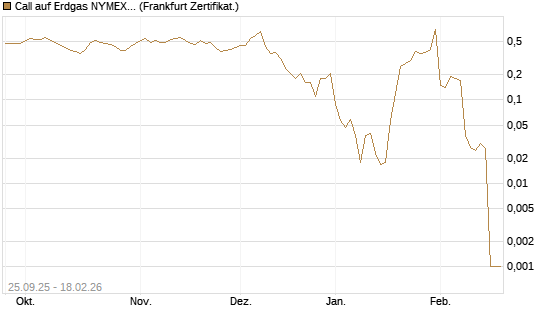 Call auf Erdgas NYMEX 03/26 [BNP Paribas Emissions- und Handelsges.] Chart