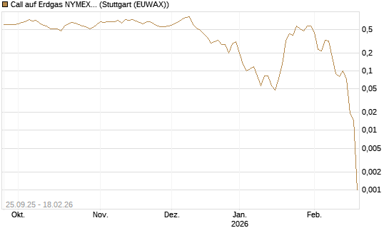 Call auf Erdgas NYMEX 03/26 [BNP Paribas Emissions- und Handelsges.] Chart