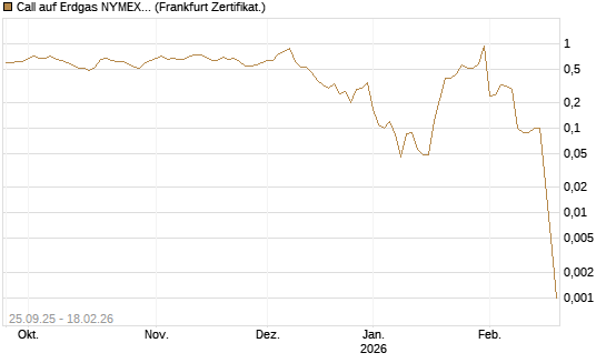 Call auf Erdgas NYMEX 03/26 [BNP Paribas Emissions- und Handelsges.] Chart