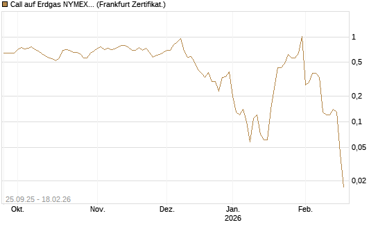 Call auf Erdgas NYMEX 03/26 [BNP Paribas Emissions- und Handelsges.] Chart