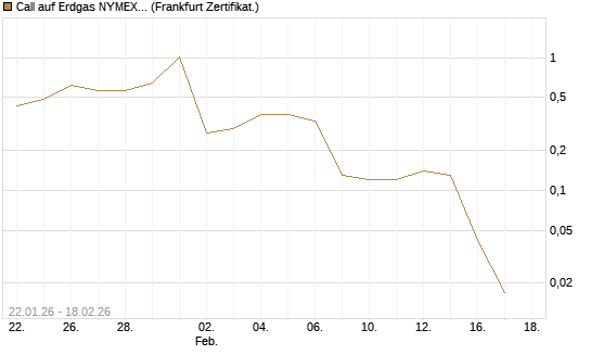 Call auf Erdgas NYMEX 03/26 [BNP Paribas Emissions- und Handelsges.] Chart