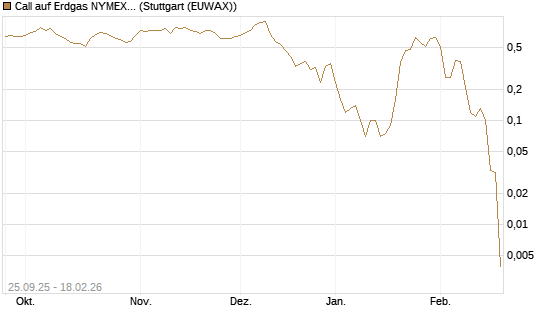 Call auf Erdgas NYMEX 03/26 [BNP Paribas Emissions- und Handelsges.] Chart