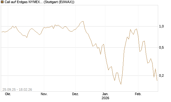 Call auf Erdgas NYMEX 03/26 [BNP Paribas Emissions- und Handelsges.] Chart
