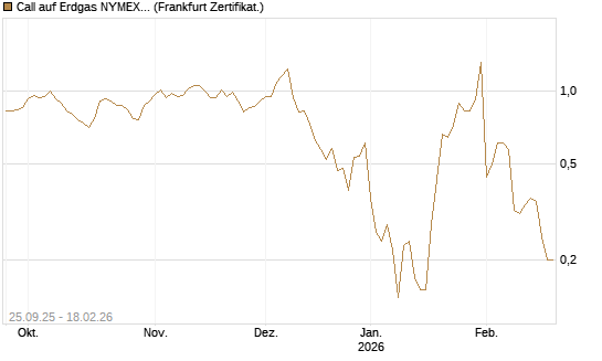 Call auf Erdgas NYMEX 03/26 [BNP Paribas Emissions- und Handelsges.] Chart