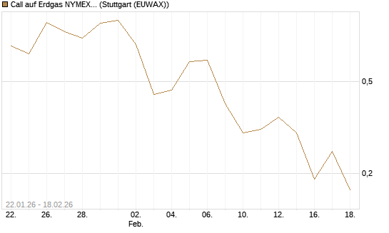 Call auf Erdgas NYMEX 03/26 [BNP Paribas Emissions- und Handelsges.] Chart