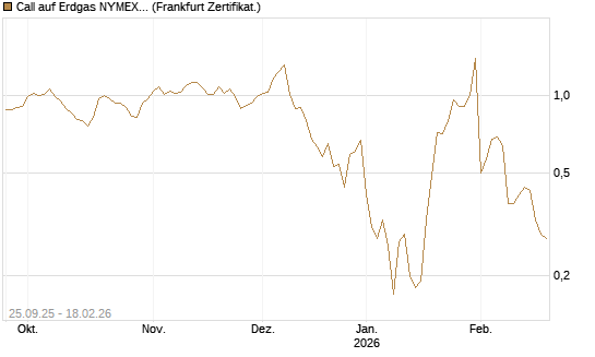 Call auf Erdgas NYMEX 03/26 [BNP Paribas Emissions- und Handelsges.] Chart