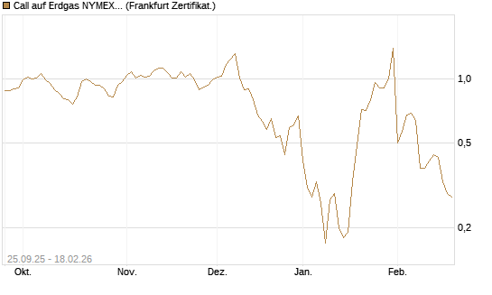 Call auf Erdgas NYMEX 03/26 [BNP Paribas Emissions- und Handelsges.] Chart