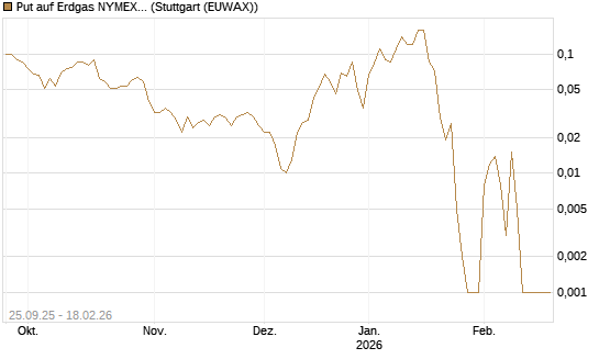 Put auf Erdgas NYMEX 03/26 [BNP Paribas Emissions- und Handelsges.] Chart