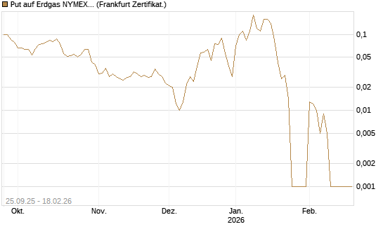 Put auf Erdgas NYMEX 03/26 [BNP Paribas Emissions- und Handelsges.] Chart