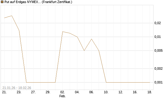 Put auf Erdgas NYMEX 03/26 [BNP Paribas Emissions- und Handelsges.] Chart