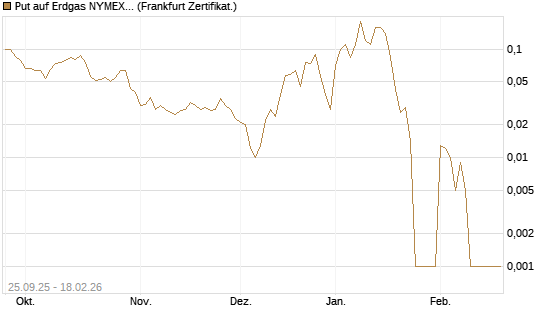 Put auf Erdgas NYMEX 03/26 [BNP Paribas Emissions- und Handelsges.] Chart