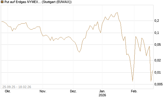 Put auf Erdgas NYMEX 03/26 [BNP Paribas Emissions- und Handelsges.] Chart