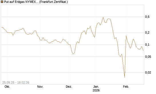Put auf Erdgas NYMEX 03/26 [BNP Paribas Emissions- und Handelsges.] Chart
