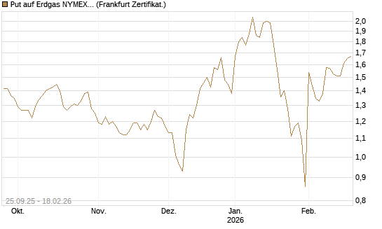Put auf Erdgas NYMEX 03/26 [BNP Paribas Emissions- und Handelsges.] Chart