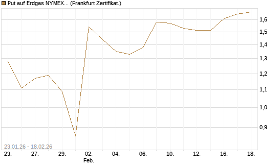 Put auf Erdgas NYMEX 03/26 [BNP Paribas Emissions- und Handelsges.] Chart