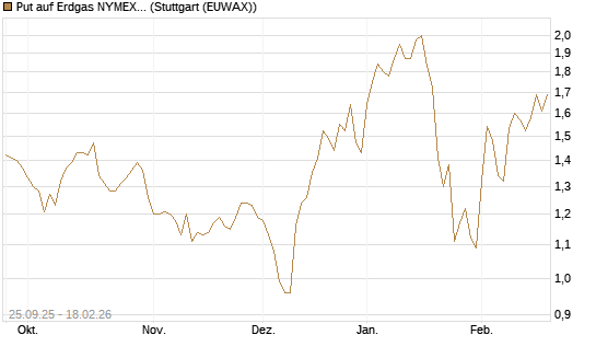 Put auf Erdgas NYMEX 03/26 [BNP Paribas Emissions- und Handelsges.] Chart
