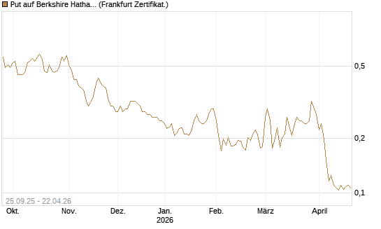 Put auf Berkshire Hathaway B [Vontobel] Chart