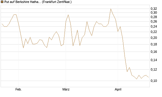 Put auf Berkshire Hathaway B [Vontobel] Chart