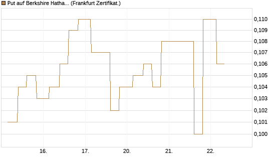 Put auf Berkshire Hathaway B [Vontobel] Chart