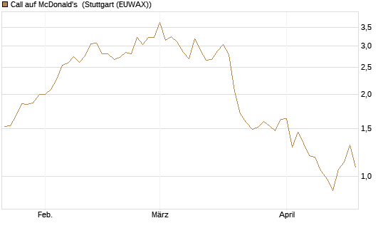 Call auf McDonald's [J.P. Morgan Structured Products B.V.] Chart