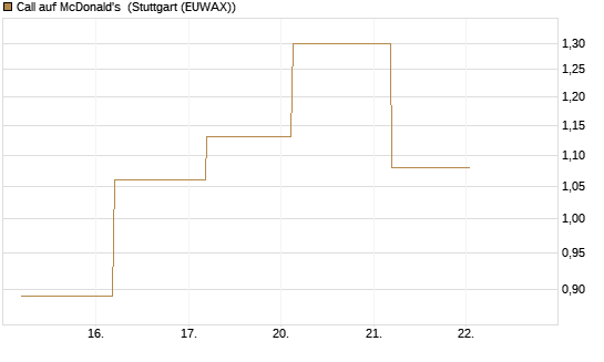 Call auf McDonald's [J.P. Morgan Structured Products B.V.] Chart