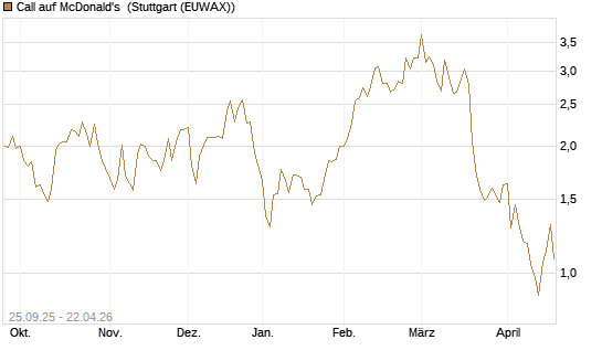 Call auf McDonald's [J.P. Morgan Structured Products B.V.] Chart