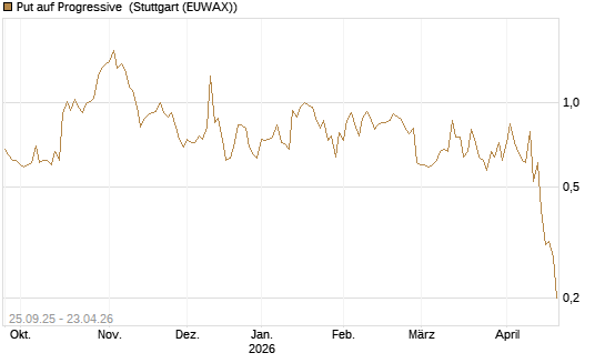 Put auf Progressive [J.P. Morgan Structured Products B.V.] Chart