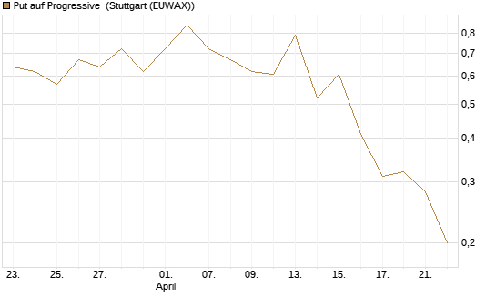 Put auf Progressive [J.P. Morgan Structured Products B.V.] Chart