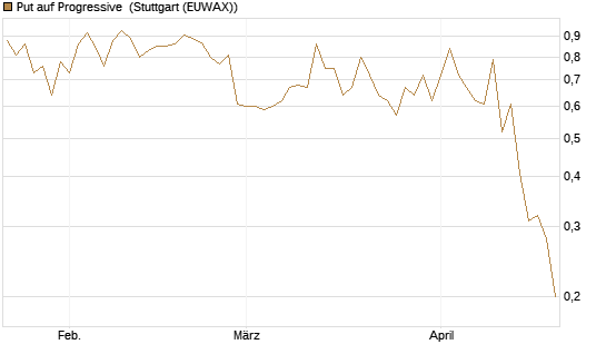 Put auf Progressive [J.P. Morgan Structured Products B.V.] Chart