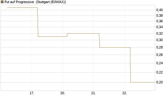 Put auf Progressive [J.P. Morgan Structured Products B.V.] Chart