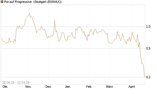 Put auf Progressive [J.P. Morgan Structured Products B.V.] Chart