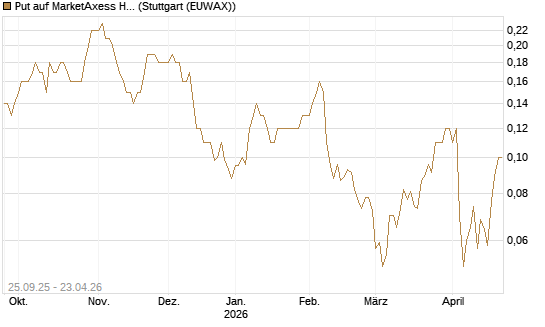 Put auf MarketAxess Holdings [J.P. Morgan Structured Products B.V.] Chart