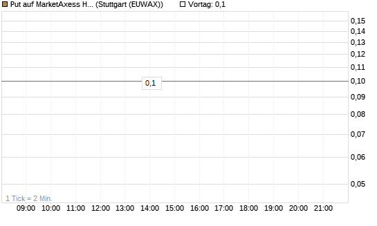 Put auf MarketAxess Holdings [J.P. Morgan Structured Products B.V.] Chart
